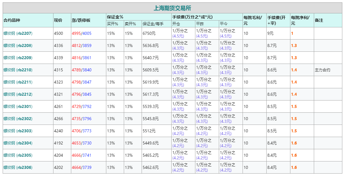 螺纹钢期货手续费多少钱?螺纹钢开户流程是什么?