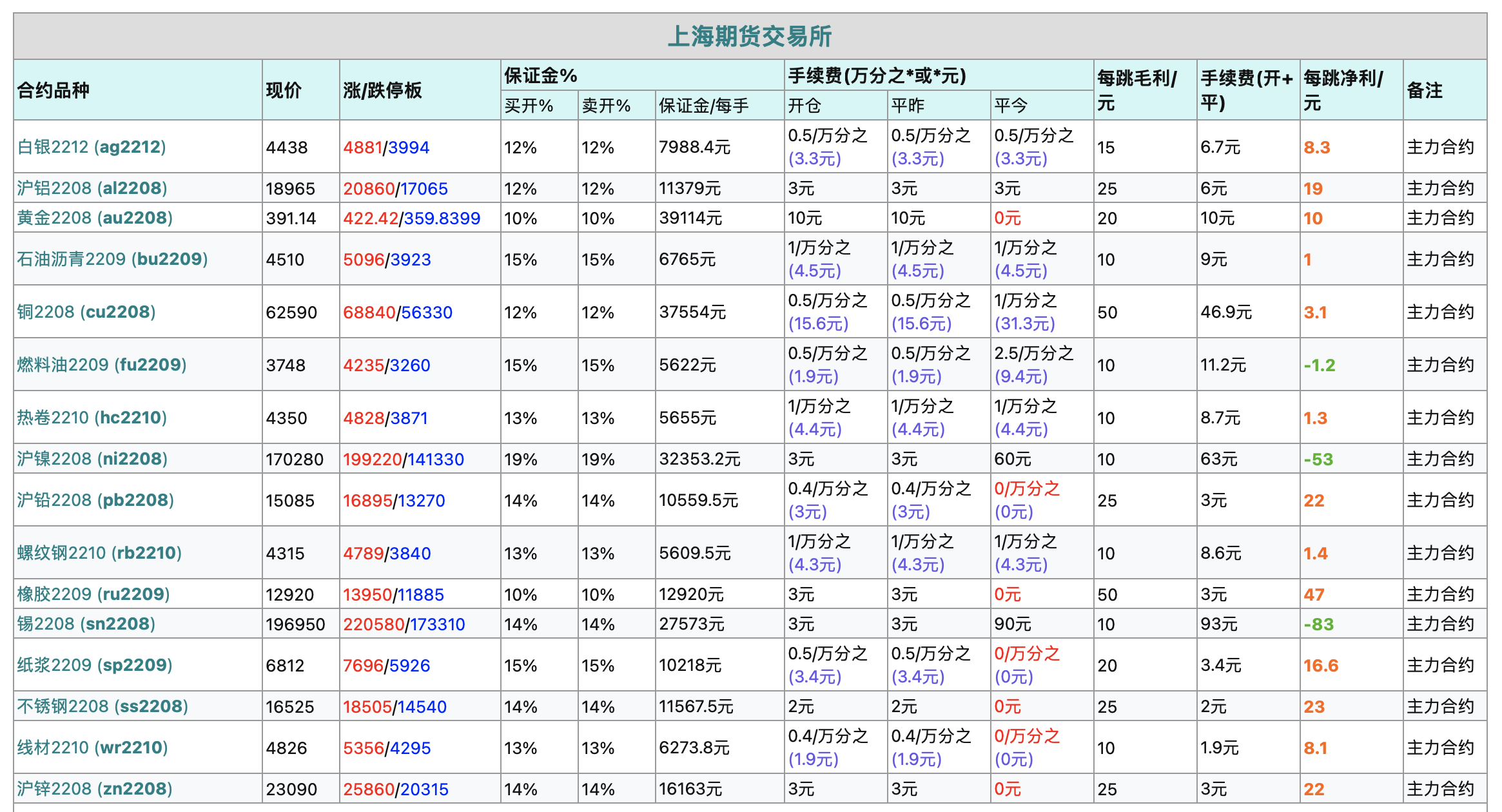 期货保证金一览表,怎么申请交易所保证金?