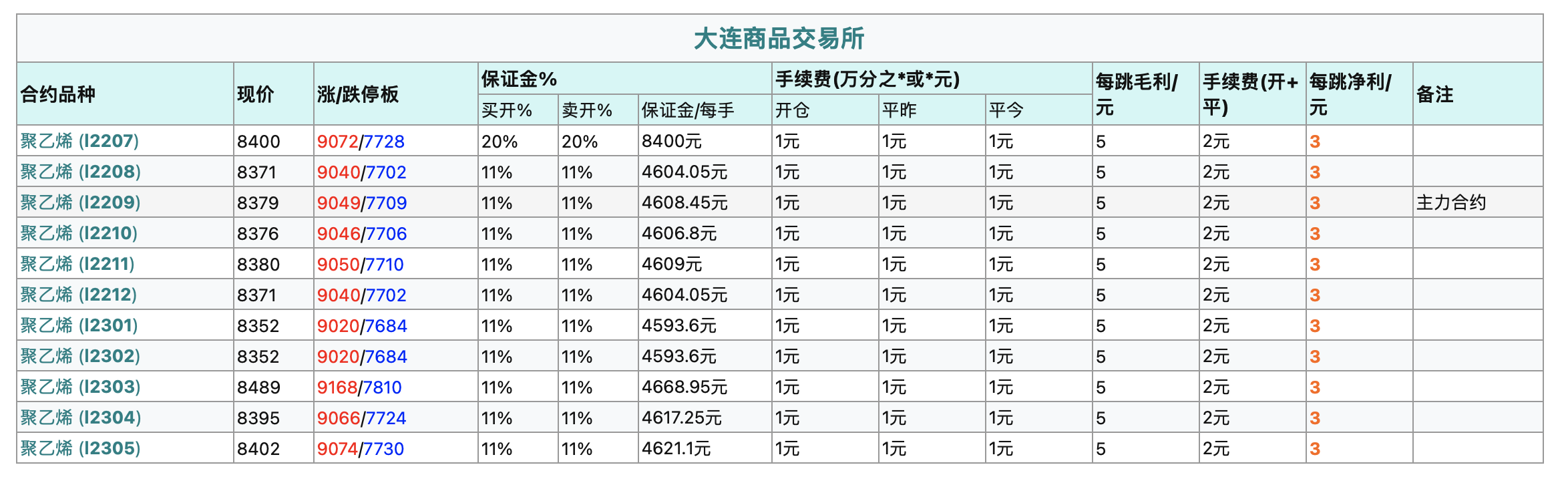 塑料期货手续费一首多少钱,保证金如何收取?