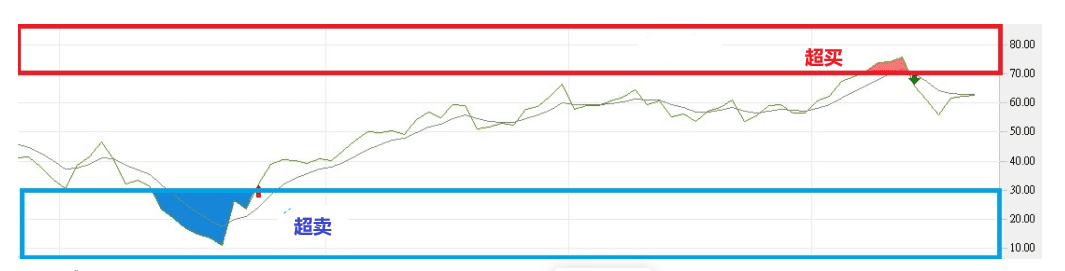 什么是RSI(相对强弱指标)？RSI大家都怎么使用？