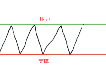 如何利用支撑压力期货交易？